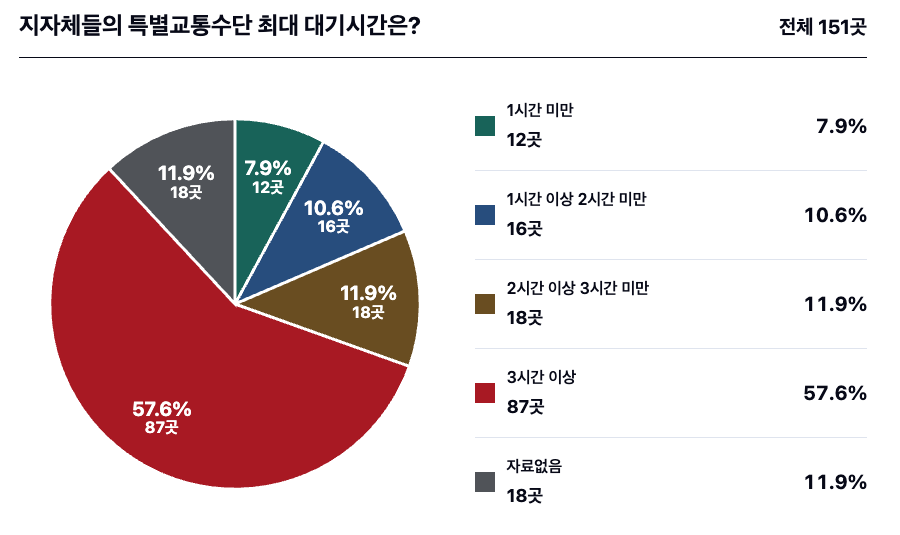 지자체들의 특별교통수단 최대 대기시간을 바탕으로 원 그래프를 그렸다. 최대 대기시간이 1시간 미만인 곳은 12곳(7.9%)에 불과하고, 1시간 이상 2시간 미만인 지자체가 16곳(10.6%), 2시간 이상 3시간 미만인 지자체가 18곳(11.9%), 3시간이 넘는 최대 대기시간을 기록하는 지자체가 87곳(57.6%)이었다. 18곳(11.9%)은 아예 자료도 제출하지 않았다. 자료 윤종오 진보당 의원