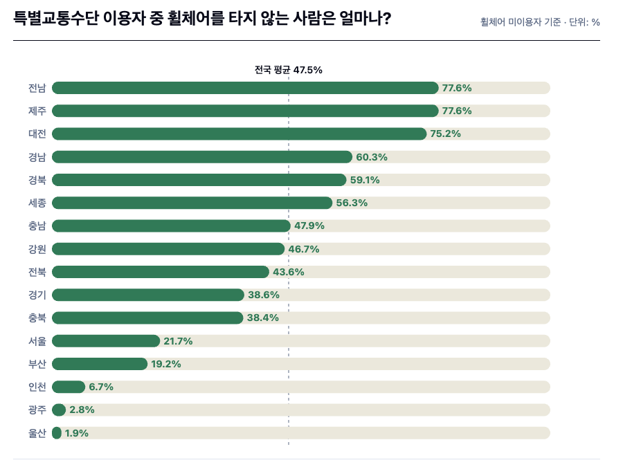지역별 특별교통수단 이용자 중 휠체어를 이용하지 않는 사람들의 비율을 막대그래프로 그렸다. 특별교통수단 이용자 중 전남과 제주 77.6%, 대전 75.2%, 경남 60.3%, 경북 59.1%, 세종 56.3%, 충남 47.9%, 강원 46.7%, 전북 43.6%, 경기 38.6%, 충북 38.4%, 서울 21.7%, 부산 19.2%, 인천 6.7%, 광주 2.8%, 울산 1.9%가 휠체어를 타지 않는 교통약자이다. 자료 윤종오 진보당 의원
