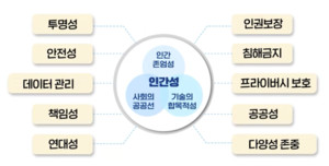 AI윤리지침 초안 발표한 정부, 시민사회 ‘인권 빠졌다’ 지적